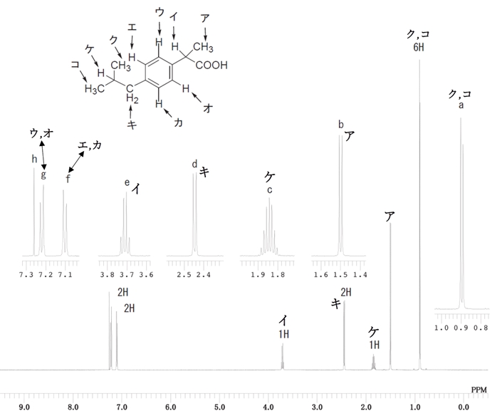 イブプロフェンの1H-NMR 97回薬剤師国家試験問108